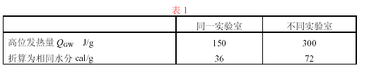 同一個化驗(yàn)室量熱儀允許誤差